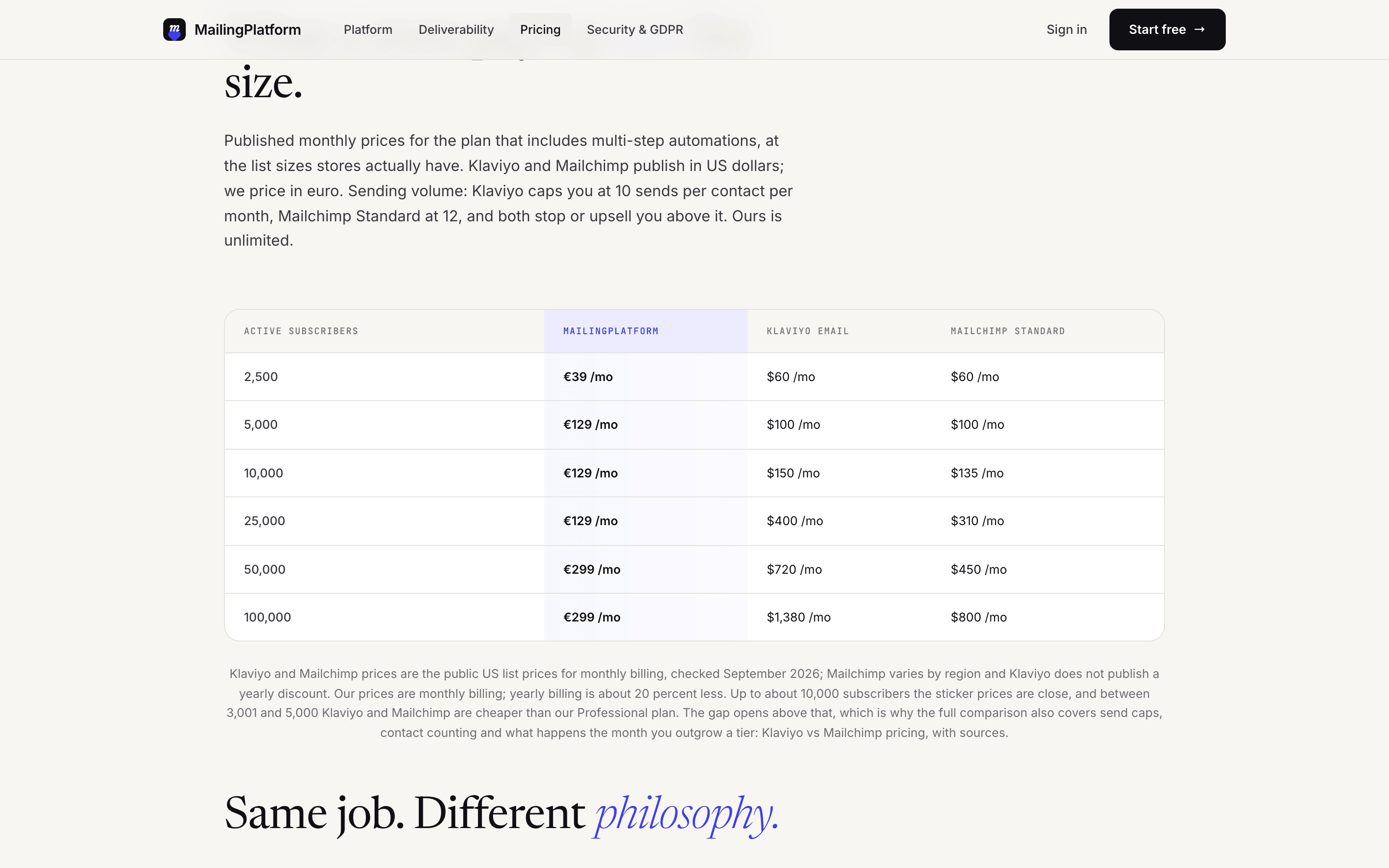 MailingPlatform pricing page table comparing monthly prices at 2,500 to 100,000 active subscribers: MailingPlatform 39 to 299 euro, Klaviyo Email 60 to 1,380 dollars, Mailchimp Standard 60 to 800 dollars
